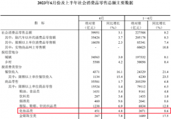 中國化妝品零售額，又破新高