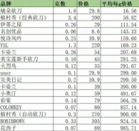 大牌vs平價(jià)，到底哪個劃算？